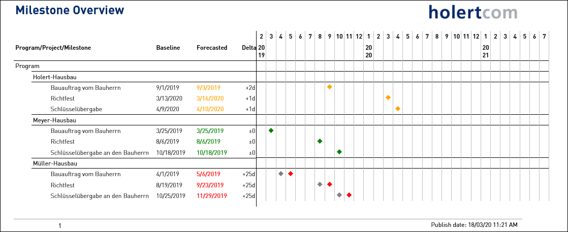 Milestone Overview
